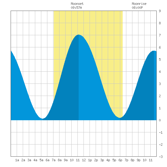 Bidwell Creek entrance tide chart for Wednesday, October 12, 2022
