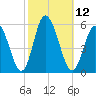 Bidwell Creek entrance tide chart for Wednesday, October 12, 2022