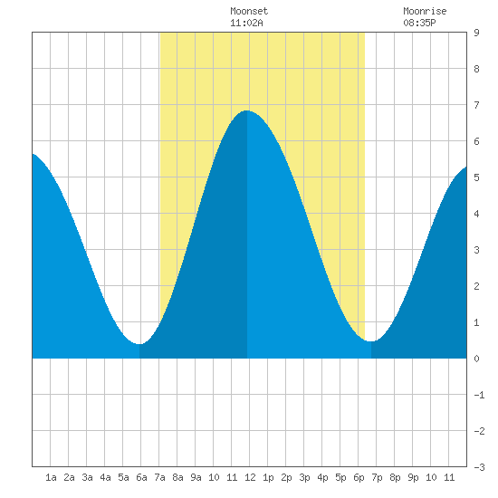 Bidwell Creek entrance tide chart for Thursday, October 13, 2022