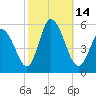 Bidwell Creek entrance tide chart for Friday, October 14, 2022