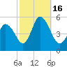 Bidwell Creek entrance tide chart for Sunday, October 16, 2022