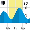 Bidwell Creek entrance tide chart for Monday, October 17, 2022