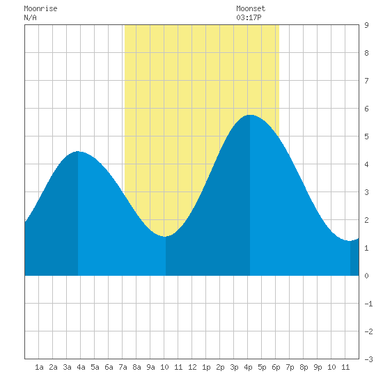 Bidwell Creek entrance tide chart for Tuesday, October 18, 2022