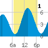 Bidwell Creek entrance tide chart for Saturday, October 1, 2022