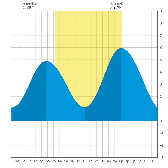 Bidwell Creek entrance tide chart for Thursday, October 20, 2022