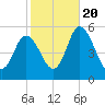 Bidwell Creek entrance tide chart for Thursday, October 20, 2022