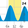 Bidwell Creek entrance tide chart for Monday, October 24, 2022