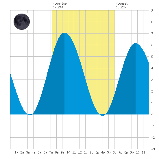 Bidwell Creek entrance tide chart for Tuesday, October 25, 2022