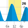 Bidwell Creek entrance tide chart for Wednesday, October 26, 2022