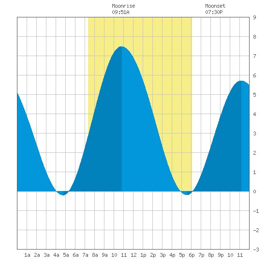 Bidwell Creek entrance tide chart for Thursday, October 27, 2022