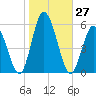 Bidwell Creek entrance tide chart for Thursday, October 27, 2022