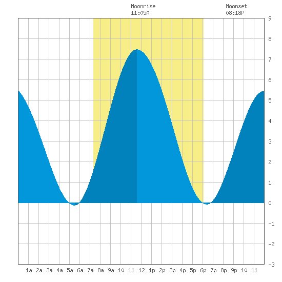 Bidwell Creek entrance tide chart for Friday, October 28, 2022
