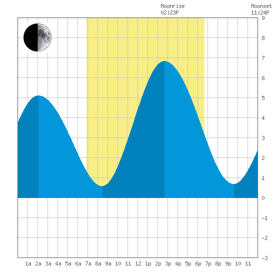 Bidwell Creek entrance tide chart for Sunday, October 2, 2022