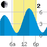 Bidwell Creek entrance tide chart for Sunday, October 2, 2022
