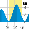 Bidwell Creek entrance tide chart for Sunday, October 30, 2022