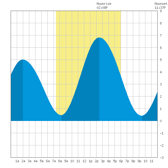 Bidwell Creek entrance tide chart for Monday, October 31, 2022
