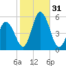 Bidwell Creek entrance tide chart for Monday, October 31, 2022