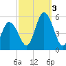 Bidwell Creek entrance tide chart for Monday, October 3, 2022