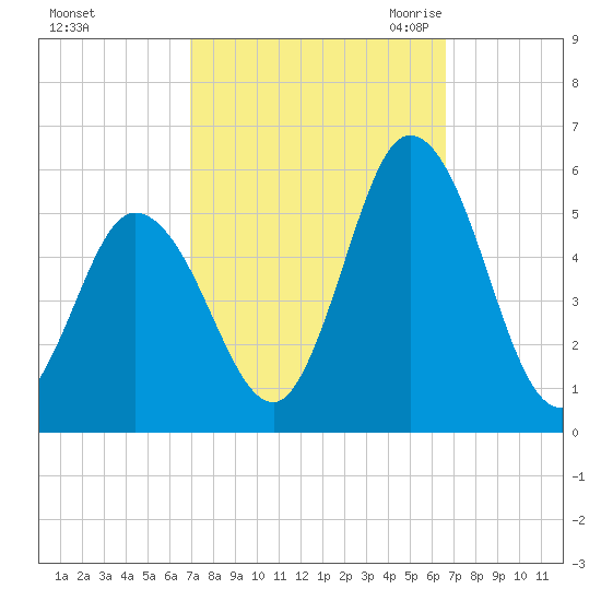 Bidwell Creek entrance tide chart for Tuesday, October 4, 2022