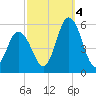 Bidwell Creek entrance tide chart for Tuesday, October 4, 2022