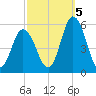 Bidwell Creek entrance tide chart for Wednesday, October 5, 2022