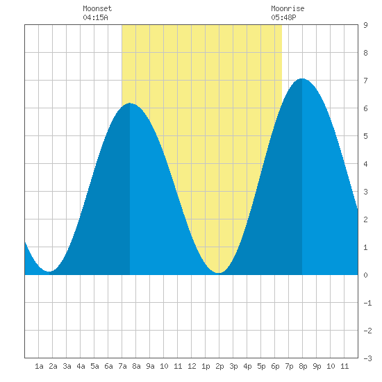 Bidwell Creek entrance tide chart for Friday, October 7, 2022