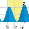 Bidwell Creek entrance tide chart for Friday, October 7, 2022