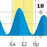 Bidwell Creek entrance tide chart for Thursday, November 10, 2022