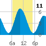Bidwell Creek entrance tide chart for Friday, November 11, 2022
