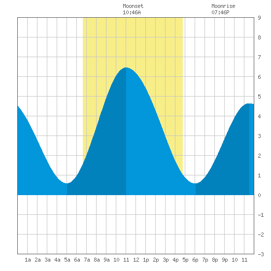 Bidwell Creek entrance tide chart for Saturday, November 12, 2022