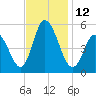 Bidwell Creek entrance tide chart for Saturday, November 12, 2022