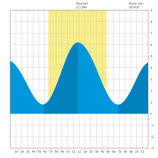 Bidwell Creek entrance tide chart for Sunday, November 13, 2022