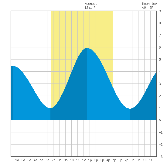 Bidwell Creek entrance tide chart for Monday, November 14, 2022