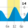 Bidwell Creek entrance tide chart for Monday, November 14, 2022