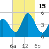 Bidwell Creek entrance tide chart for Tuesday, November 15, 2022
