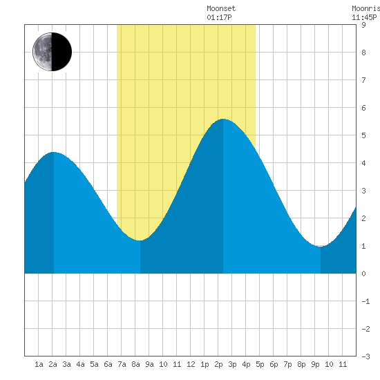 Bidwell Creek entrance tide chart for Wednesday, November 16, 2022