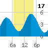Bidwell Creek entrance tide chart for Thursday, November 17, 2022