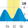 Bidwell Creek entrance tide chart for Friday, November 18, 2022