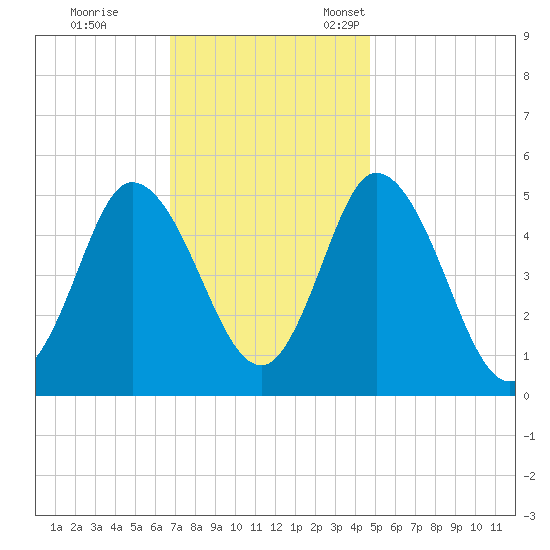 Bidwell Creek entrance tide chart for Saturday, November 19, 2022