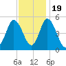 Bidwell Creek entrance tide chart for Saturday, November 19, 2022