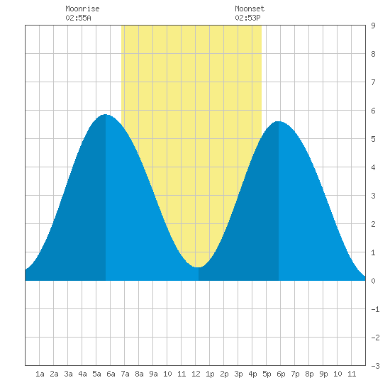 Bidwell Creek entrance tide chart for Sunday, November 20, 2022
