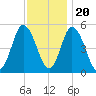 Bidwell Creek entrance tide chart for Sunday, November 20, 2022