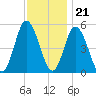 Bidwell Creek entrance tide chart for Monday, November 21, 2022