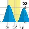 Bidwell Creek entrance tide chart for Tuesday, November 22, 2022