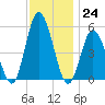 Bidwell Creek entrance tide chart for Thursday, November 24, 2022