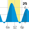 Bidwell Creek entrance tide chart for Friday, November 25, 2022