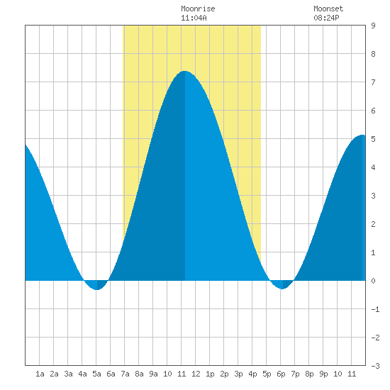 Bidwell Creek entrance tide chart for Sunday, November 27, 2022