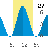 Bidwell Creek entrance tide chart for Sunday, November 27, 2022