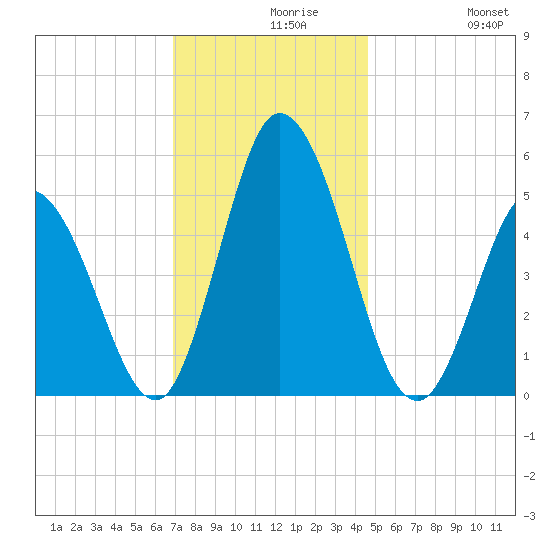 Bidwell Creek entrance tide chart for Monday, November 28, 2022