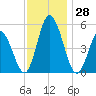 Bidwell Creek entrance tide chart for Monday, November 28, 2022